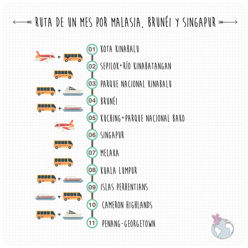 Ruta de un mes por Malasia